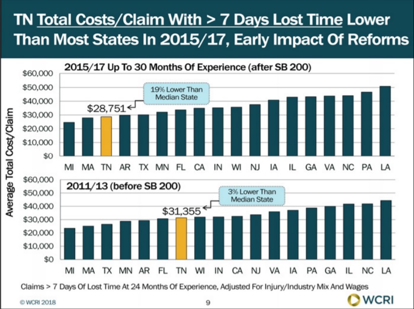 Average Total Cost per Workers’ Compensation Claim in Tennessee Lower